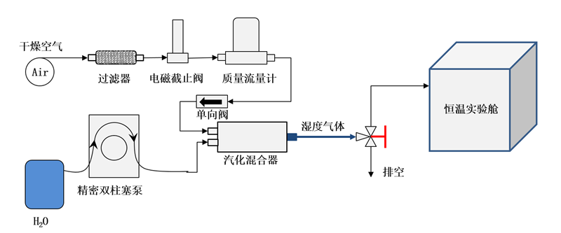 VOC发生器