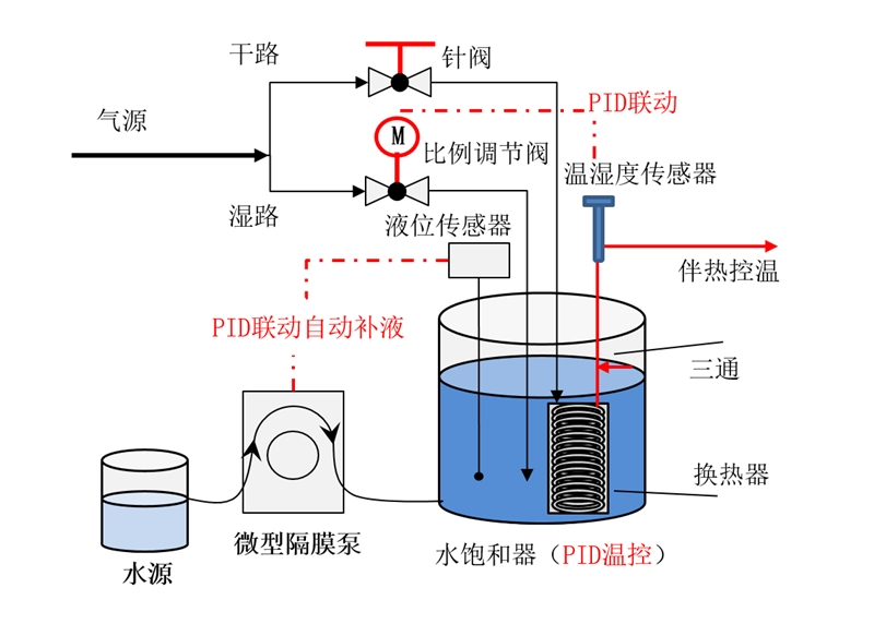 湿度发生器