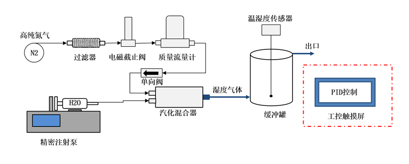 相对湿度发生系统价格